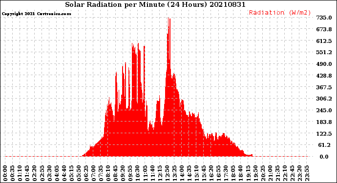 Milwaukee Weather Solar Radiation<br>per Minute<br>(24 Hours)