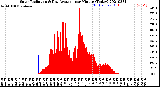 Milwaukee Weather Solar Radiation<br>& Day Average<br>per Minute<br>(Today)