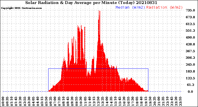 Milwaukee Weather Solar Radiation<br>& Day Average<br>per Minute<br>(Today)