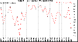 Milwaukee Weather Solar Radiation<br>per Day KW/m2