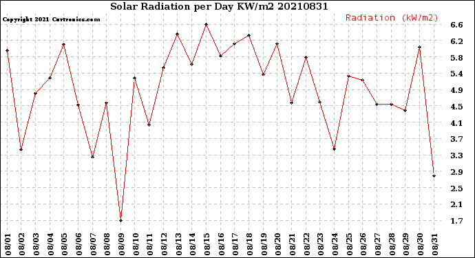 Milwaukee Weather Solar Radiation<br>per Day KW/m2