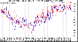 Milwaukee Weather Outdoor Temperature<br>Daily High<br>(Past/Previous Year)