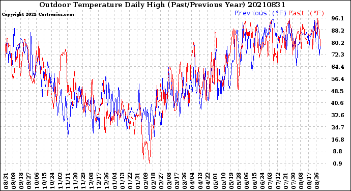 Milwaukee Weather Outdoor Temperature<br>Daily High<br>(Past/Previous Year)