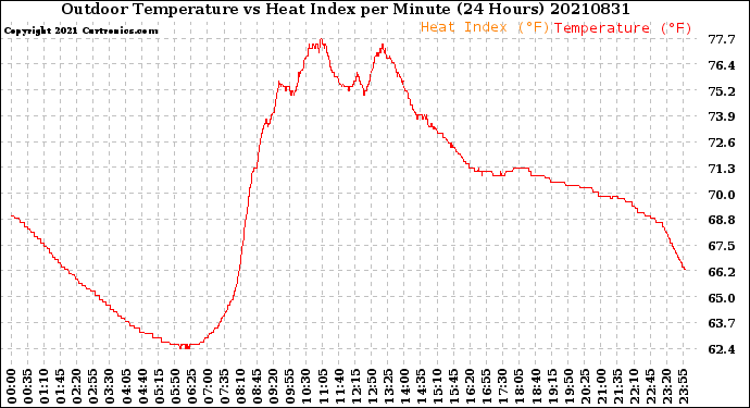 Milwaukee Weather Outdoor Temperature<br>vs Heat Index<br>per Minute<br>(24 Hours)