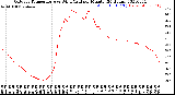 Milwaukee Weather Outdoor Temperature<br>vs Wind Chill<br>per Minute<br>(24 Hours)