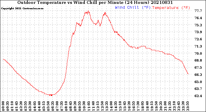 Milwaukee Weather Outdoor Temperature<br>vs Wind Chill<br>per Minute<br>(24 Hours)