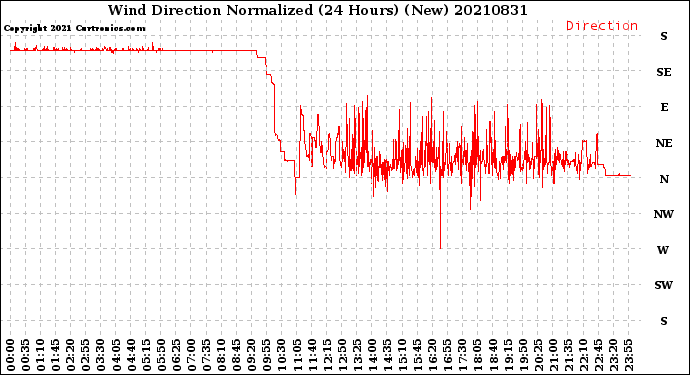 Milwaukee Weather Wind Direction<br>Normalized<br>(24 Hours) (New)