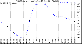 Milwaukee Weather Wind Chill<br>Hourly Average<br>(24 Hours)