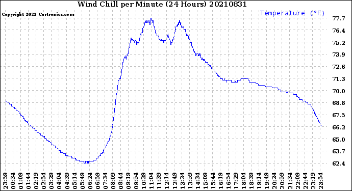 Milwaukee Weather Wind Chill<br>per Minute<br>(24 Hours)