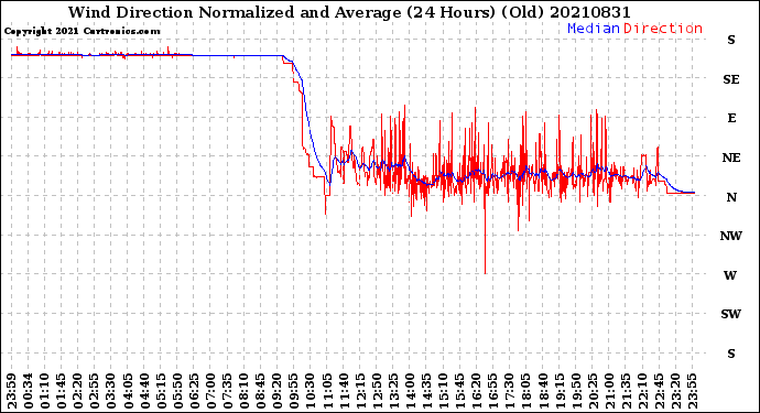 Milwaukee Weather Wind Direction<br>Normalized and Average<br>(24 Hours) (Old)