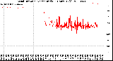 Milwaukee Weather Wind Direction<br>Normalized<br>(24 Hours) (Old)