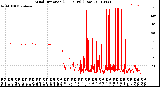 Milwaukee Weather Wind Direction<br>(24 Hours) (Raw)