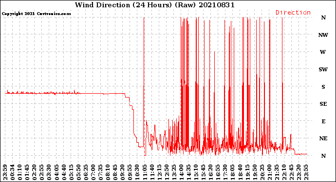 Milwaukee Weather Wind Direction<br>(24 Hours) (Raw)