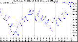 Milwaukee Weather Barometric Pressure<br>per Hour<br>(24 Hours)