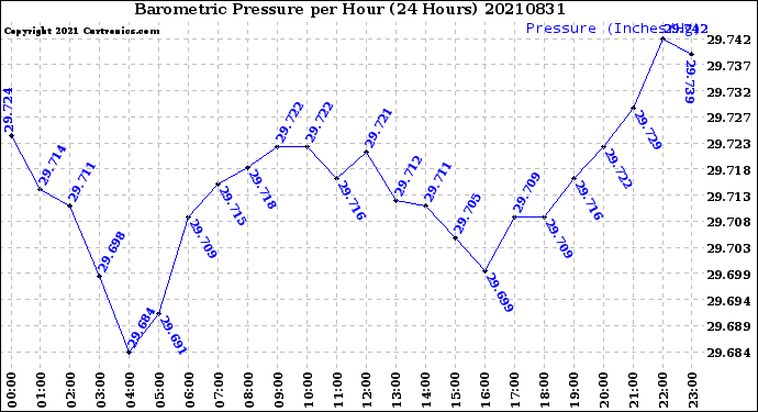 Milwaukee Weather Barometric Pressure<br>per Hour<br>(24 Hours)