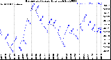 Milwaukee Weather Barometric Pressure<br>Daily High