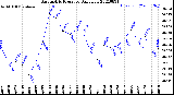 Milwaukee Weather Barometric Pressure<br>Daily Low