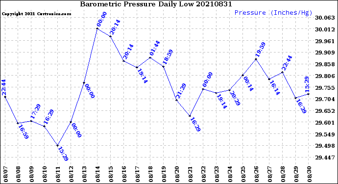 Milwaukee Weather Barometric Pressure<br>Daily Low