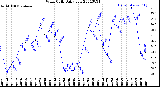 Milwaukee Weather Wind Chill<br>Daily Low