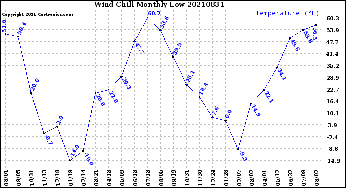 Milwaukee Weather Wind Chill<br>Monthly Low