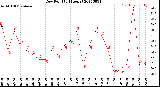 Milwaukee Weather Dew Point<br>(24 Hours)