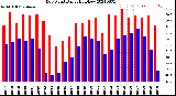 Milwaukee Weather Dew Point<br>Daily High/Low