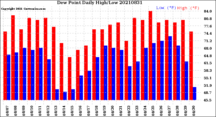 Milwaukee Weather Dew Point<br>Daily High/Low