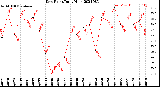 Milwaukee Weather Dew Point<br>Daily High