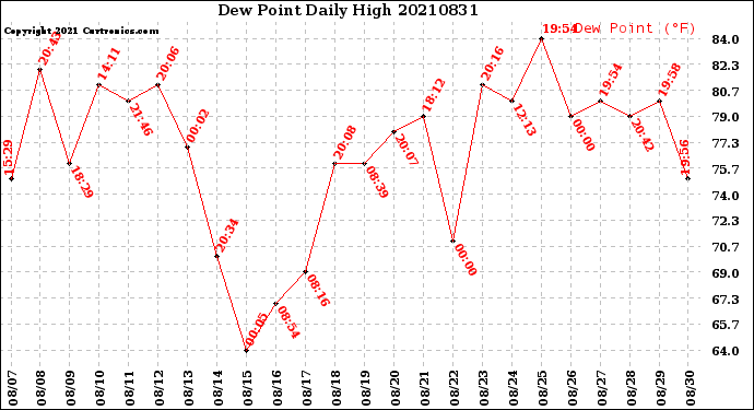 Milwaukee Weather Dew Point<br>Daily High