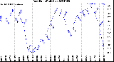 Milwaukee Weather Dew Point<br>Daily Low