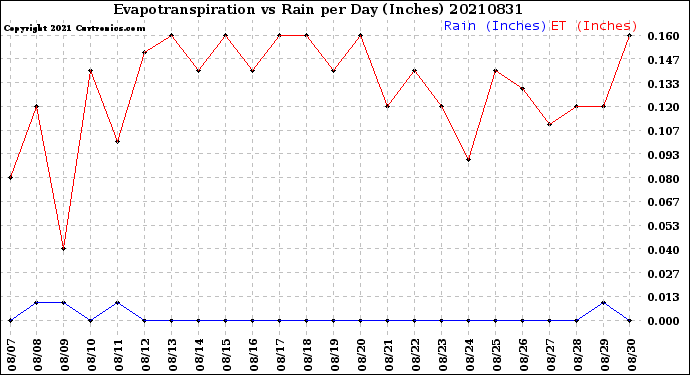 Milwaukee Weather Evapotranspiration<br>vs Rain per Day<br>(Inches)