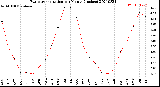 Milwaukee Weather Evapotranspiration<br>per Month (Inches)