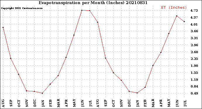 Milwaukee Weather Evapotranspiration<br>per Month (Inches)