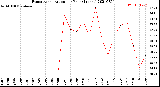 Milwaukee Weather Evapotranspiration<br>per Year (Inches)