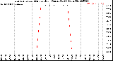 Milwaukee Weather Evapotranspiration<br>per Hour<br>(Ozs sq/ft 24 Hours)