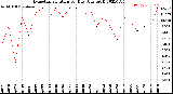 Milwaukee Weather Evapotranspiration<br>per Day (Ozs sq/ft)