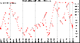 Milwaukee Weather Heat Index<br>Daily High