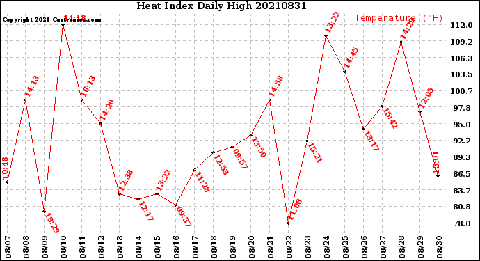 Milwaukee Weather Heat Index<br>Daily High