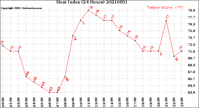 Milwaukee Weather Heat Index<br>(24 Hours)