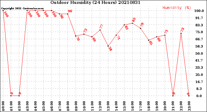 Milwaukee Weather Outdoor Humidity<br>(24 Hours)