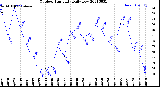 Milwaukee Weather Outdoor Humidity<br>Daily Low