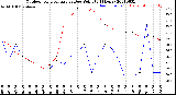 Milwaukee Weather Outdoor Temperature<br>vs Dew Point<br>(24 Hours)