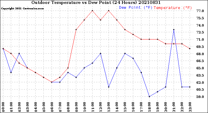 Milwaukee Weather Outdoor Temperature<br>vs Dew Point<br>(24 Hours)