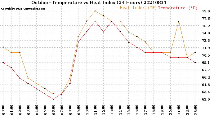 Milwaukee Weather Outdoor Temperature<br>vs Heat Index<br>(24 Hours)