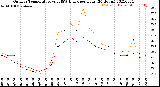 Milwaukee Weather Outdoor Temperature<br>vs THSW Index<br>per Hour<br>(24 Hours)