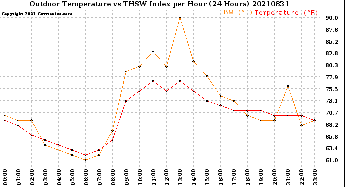 Milwaukee Weather Outdoor Temperature<br>vs THSW Index<br>per Hour<br>(24 Hours)