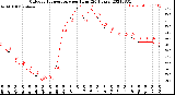 Milwaukee Weather Outdoor Temperature<br>per Hour<br>(24 Hours)