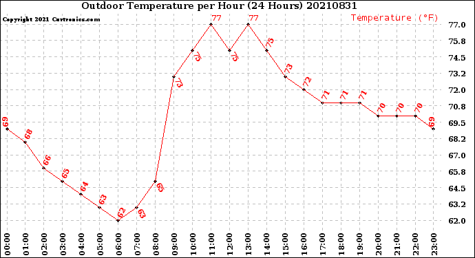 Milwaukee Weather Outdoor Temperature<br>per Hour<br>(24 Hours)