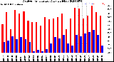 Milwaukee Weather Outdoor Temperature<br>Daily High/Low