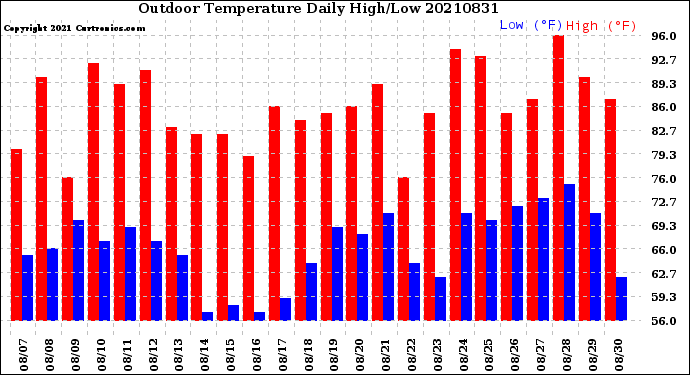 Milwaukee Weather Outdoor Temperature<br>Daily High/Low